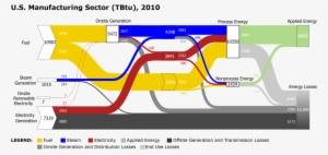 Image Of The Sankey Diagram For The Manufacturing Sector - Energy Flow Sankey Diagram