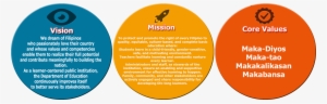 Our Vision, Mission And Core Values - Vision Mission Values