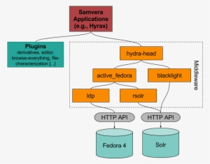 Samvera Technology Stack Diagram - Application Technology Stack Diagram