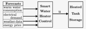 Information Flow In The Smart Water Heater Control - Bank Of Montreal