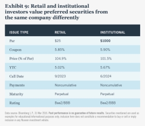 Retail And Institutional Investors Value Preferred - Security