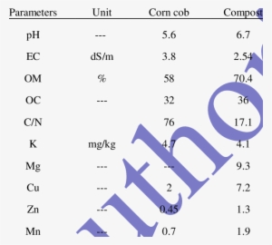 Corn Cob And Organic Matter Physicochemical Characteristics - 4-aminopyridine