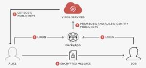 An Overview Of The End To End Encryption Structure - Virgil