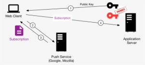push not supported - diagram