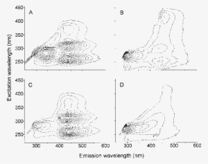 Excitation Emission Matrices For Composite Leaf Extracts - Drawing