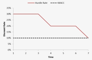 Hurdle Rate Vs - Minimum Acceptable Rate Of Return