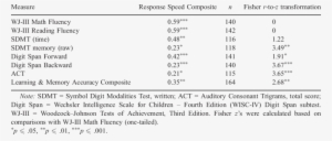 Correlations Of Pediatric Impact With Paper And Pencil - Child