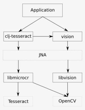 The Clojure Wrapper For Tesseract Can Be Found At Github - Diagram