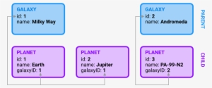 In The Example Above, Galaxy Is The Parent And Planet - Diagram