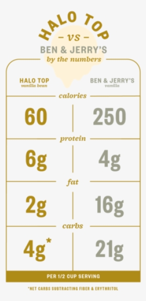 Halo Vs Ben An Jerrys - Halo Ice Cream Keto