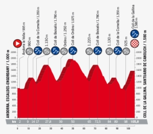 Profile Andorra Escaldes-engordany - La Vuelta 2018 Stages Profile