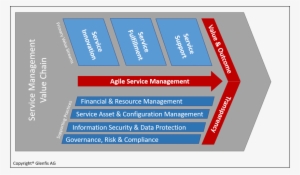 Overview Agile Service Management Value Chain - Service Management Value Chain