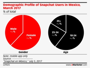 Demographic Profile Of Snapchat Users In Mexico, March - Mobile Usage In Canada