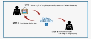 How It Works - Depaul University