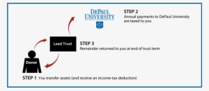 Grantor Lead Trust Diagram - Gift