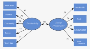 Structural Equation Model For Social Productivity Of - Python