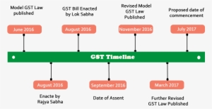 Gst Timeline In India - Diagram