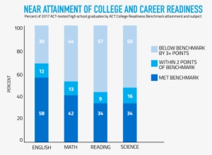near attainment of college and career readiness - act
