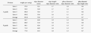 Quality On Pileus And Stipe Ratio Of Pleurotus Eryngii - Number