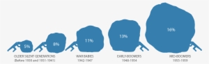 Debt To Wealth Ratios Of Generations In The Us - Illustration