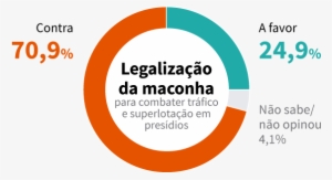 Legalização Das Drogas É Rejeitada Pela Maioria Da - Newspaper