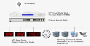 Gps Master Time Clock System Synchronizing Wall Clocks, - Clock
