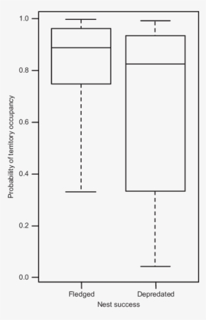 Probabilities Of Occupancy Among Vesper Sparrow Territories - Diagram
