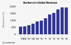 Burberry's Global Revenue Data Tmmchart - Introduction To Latest Instruments Of Debts