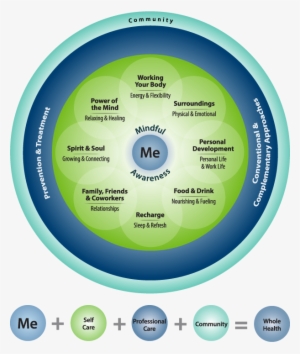 Components Of Health And Well-being Image - Whole Health Va