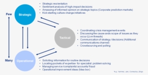 operational decisions - strategic decision making framework