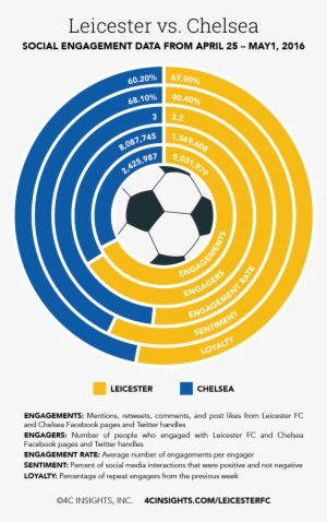 While Chelsea, Had A Stronger Start, Leicester Fc Generated - Trademark