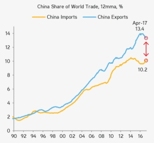 While China's Exports Remain Strong, Its Imports Are - Diagram