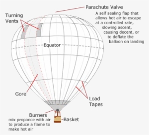 How It Works - Hot Air Balloon
