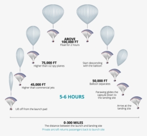 The Balloon Will Then Start Deflation Back To Earth - World View Enterprises