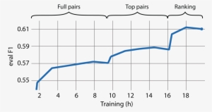 Example Of Neuralcoref Evaluation Metric During Training - Diagram