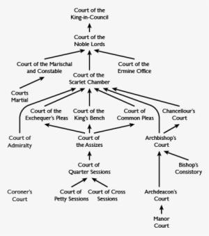 Courts And Judges Of Great Nortend - Court