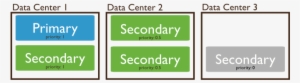 Replica Set Three Data Centers Priority - Cassandra 3.0 Vs Mongodb 3.6