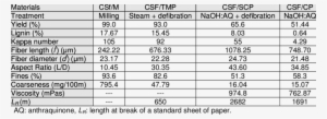 Characteristics Of Different Corn Stalk Materials Obtained - Maize