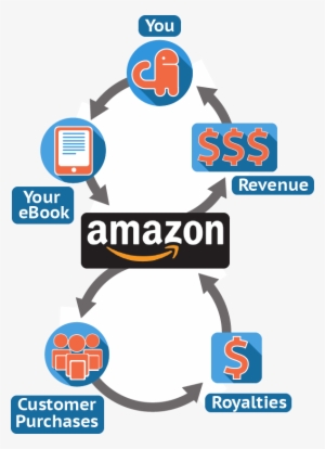 With Kindle Publishing, You Act As The Publisher, Or