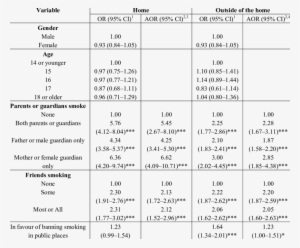 Variables Associated With Exposure To Second-hand Tobacco - Number