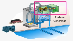 Diagram Of A Turbine Generator Within A Thermal Power - Thermal Power Station