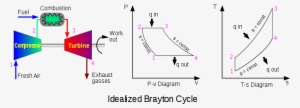 The Turbine Will Get Power And Rotate The Shaft - Brayton Cycle