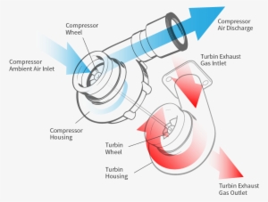 How A Turbo Works - Technology