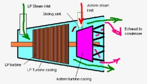 To Reduce Windage Losses The Astern Turbine Exhausts - Low Pressure Turbine Casing