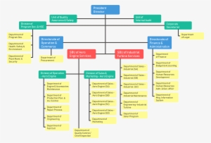 Organizational Chart - Colorfulness