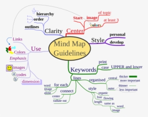 New Year Resolution Mind Map