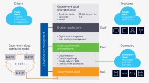 Benefits - Government Cloud