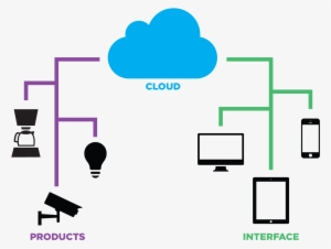 Cloud And Things - Fog Iot