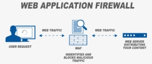Web Application Firewall Waf - Web Application Firewall In The Cloud