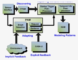 Casas Software Architecture - Diagram